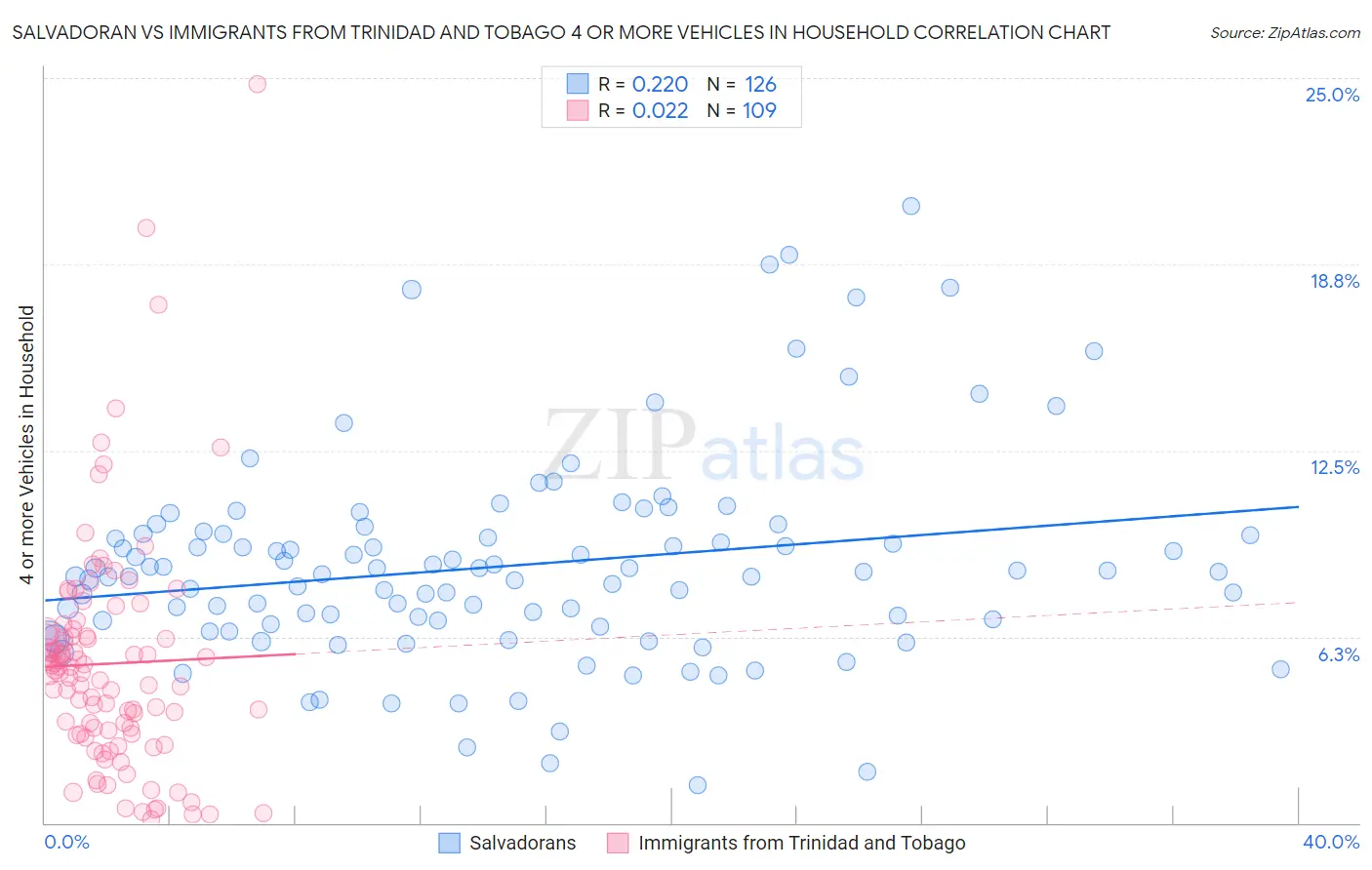 Salvadoran vs Immigrants from Trinidad and Tobago 4 or more Vehicles in Household