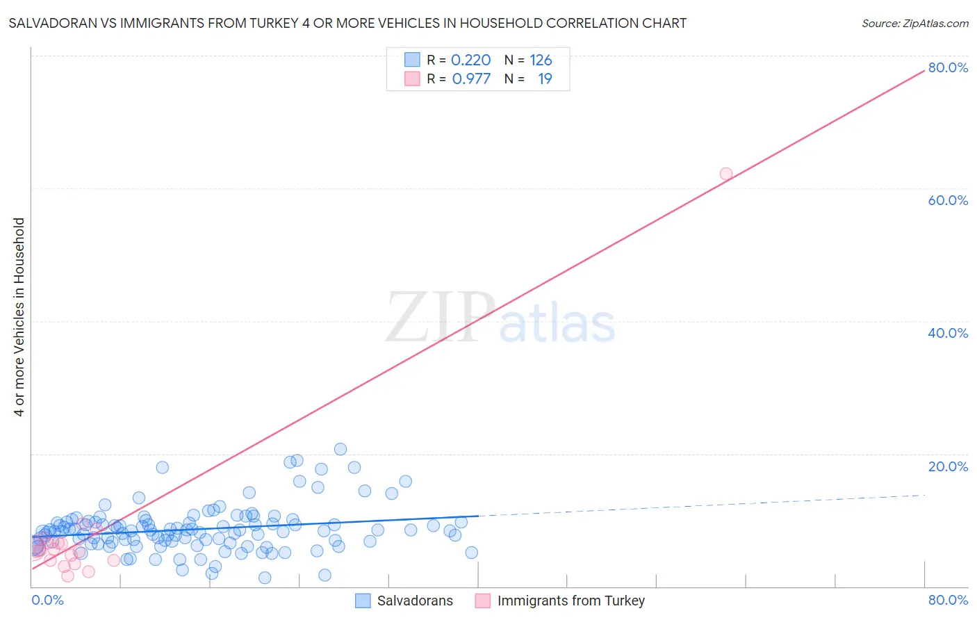 Salvadoran vs Immigrants from Turkey 4 or more Vehicles in Household