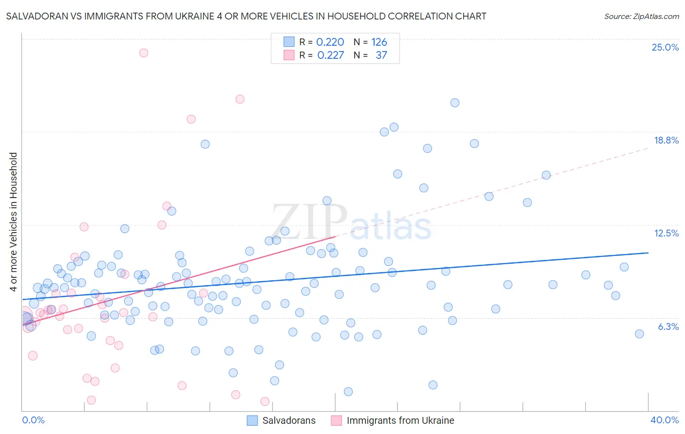 Salvadoran vs Immigrants from Ukraine 4 or more Vehicles in Household