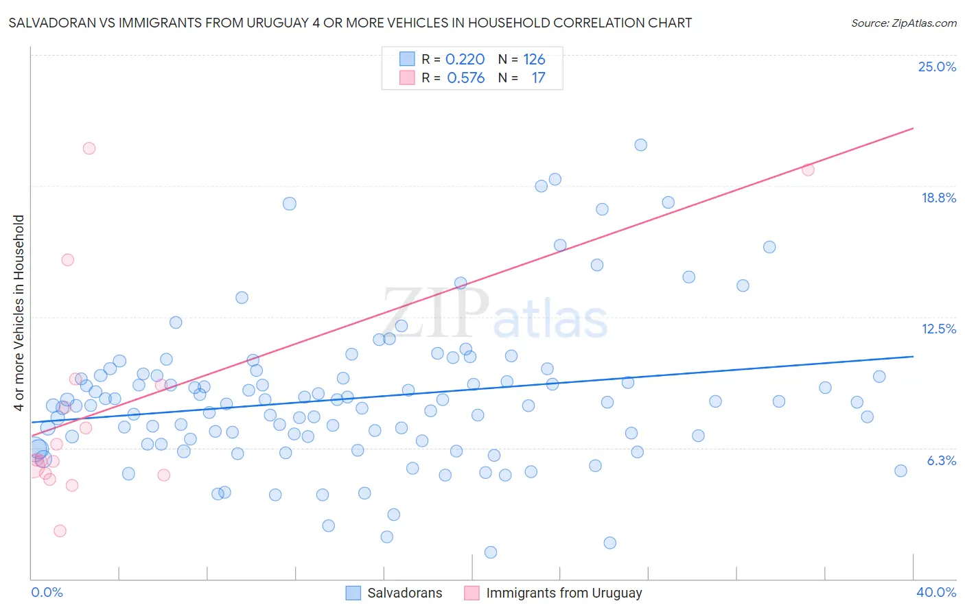 Salvadoran vs Immigrants from Uruguay 4 or more Vehicles in Household