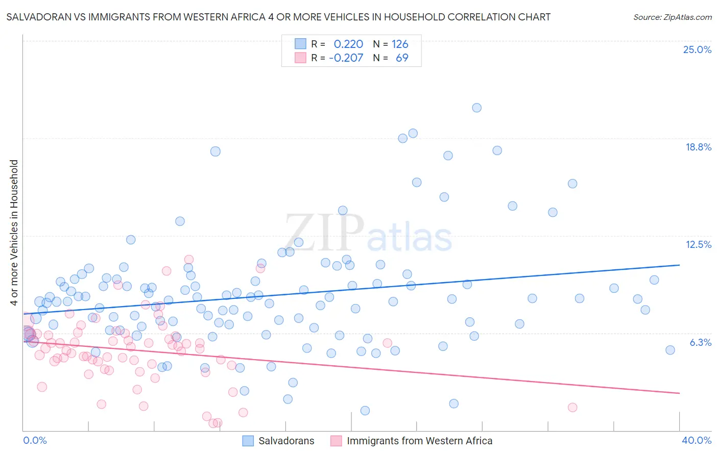 Salvadoran vs Immigrants from Western Africa 4 or more Vehicles in Household