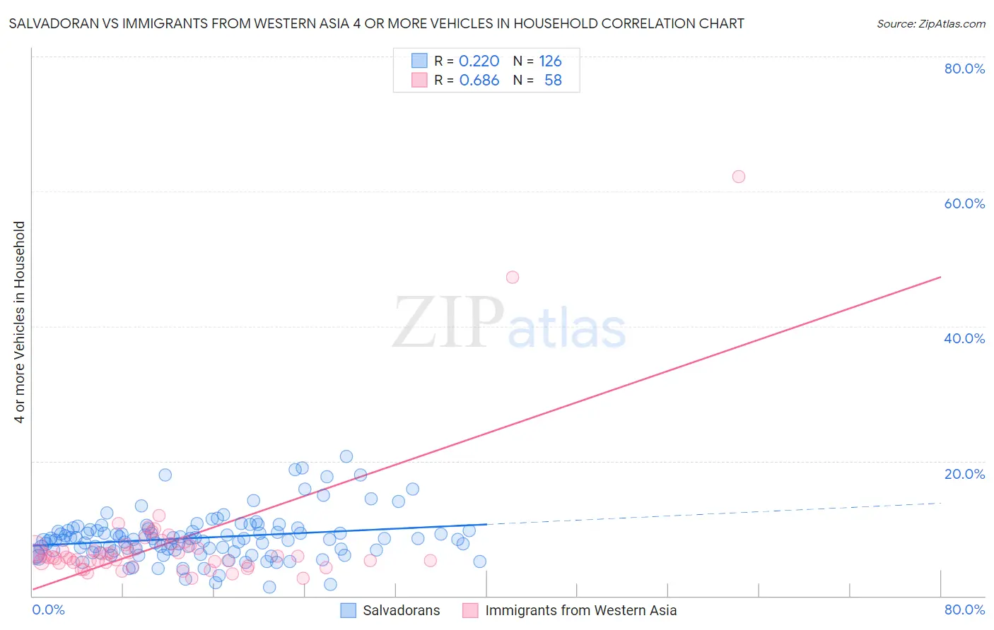 Salvadoran vs Immigrants from Western Asia 4 or more Vehicles in Household