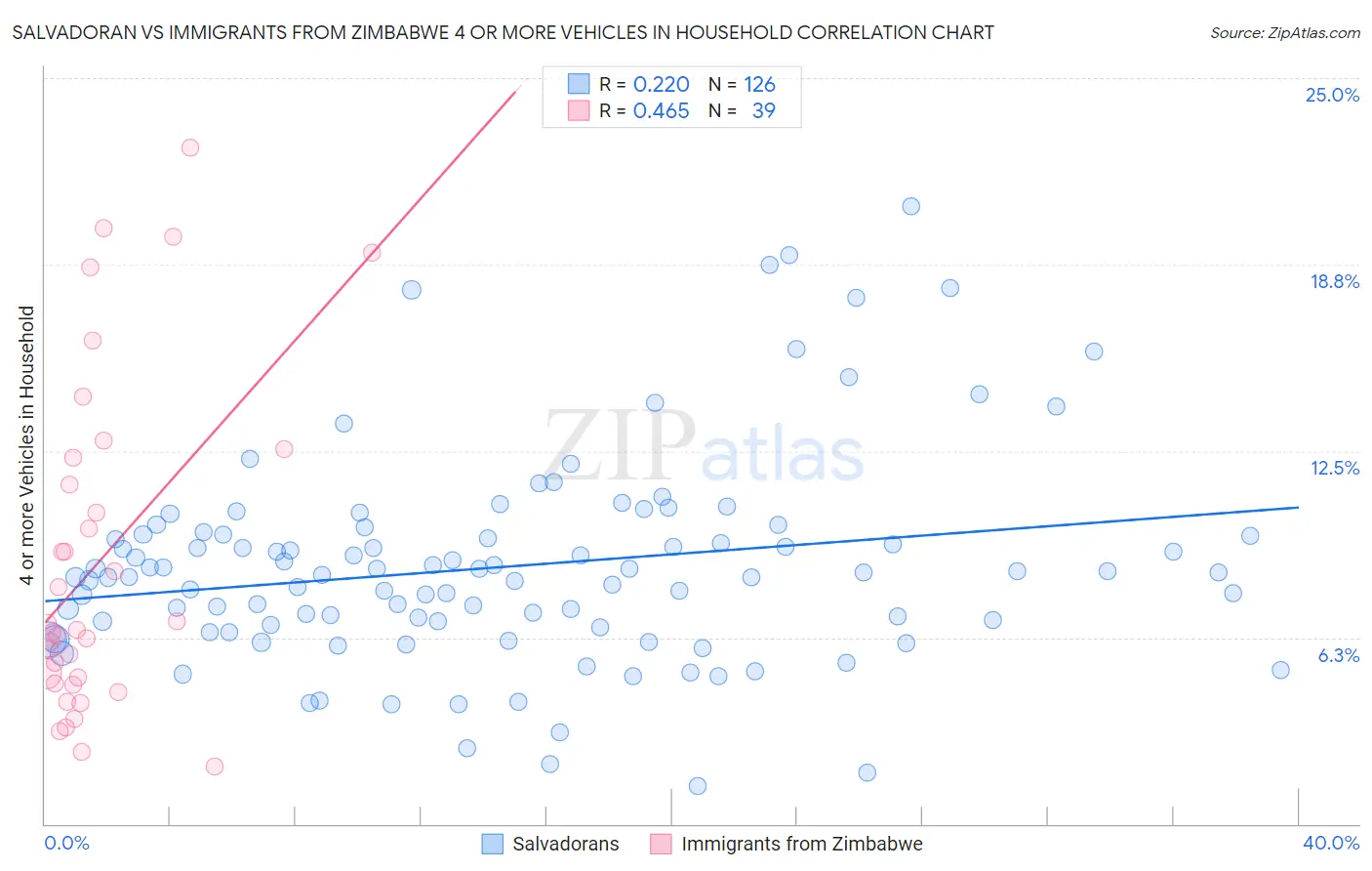 Salvadoran vs Immigrants from Zimbabwe 4 or more Vehicles in Household