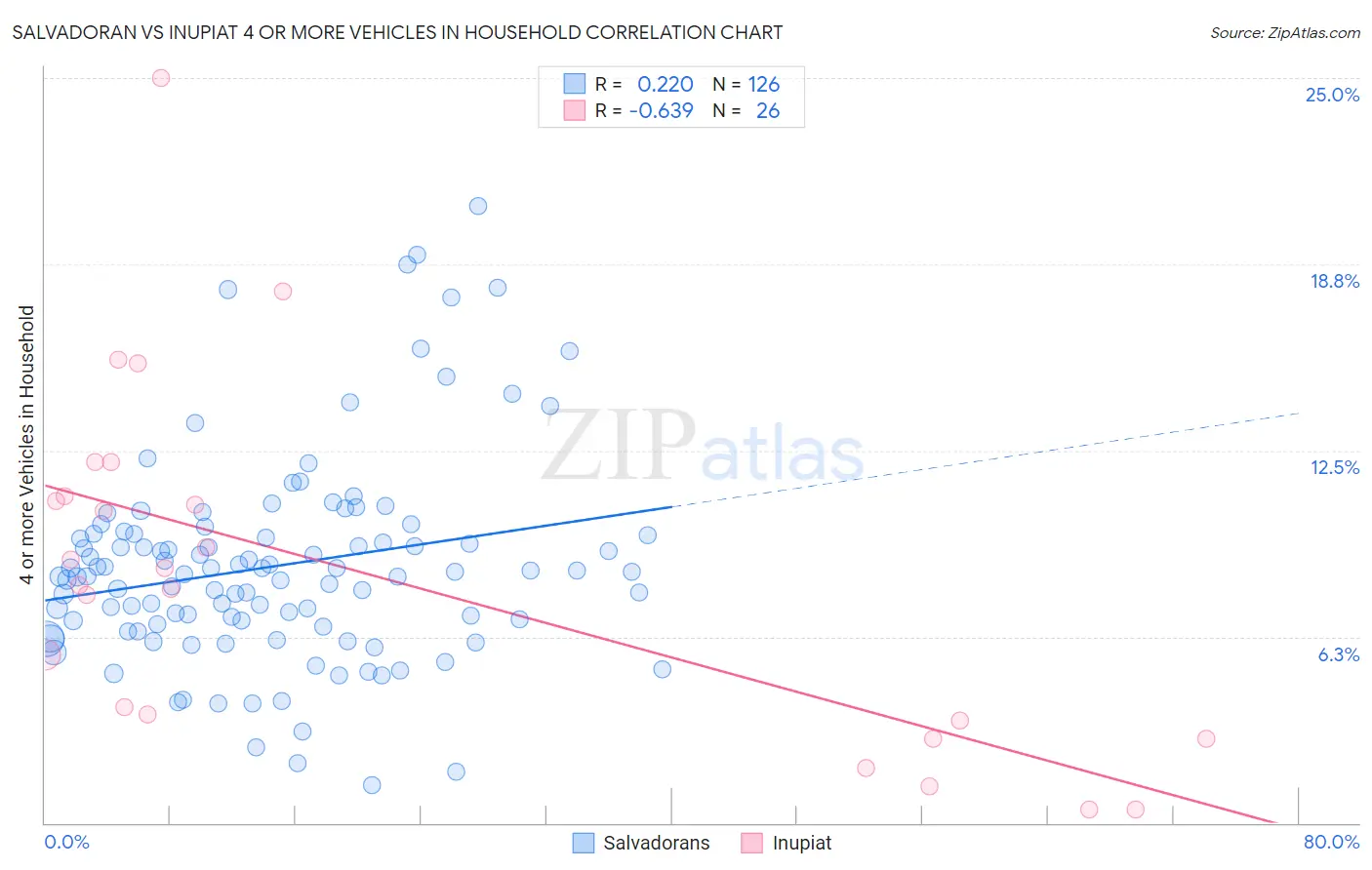 Salvadoran vs Inupiat 4 or more Vehicles in Household