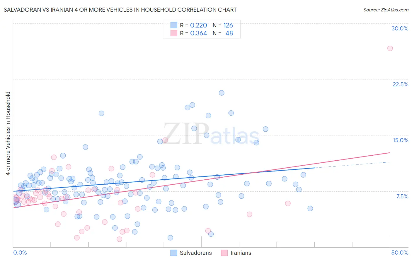 Salvadoran vs Iranian 4 or more Vehicles in Household
