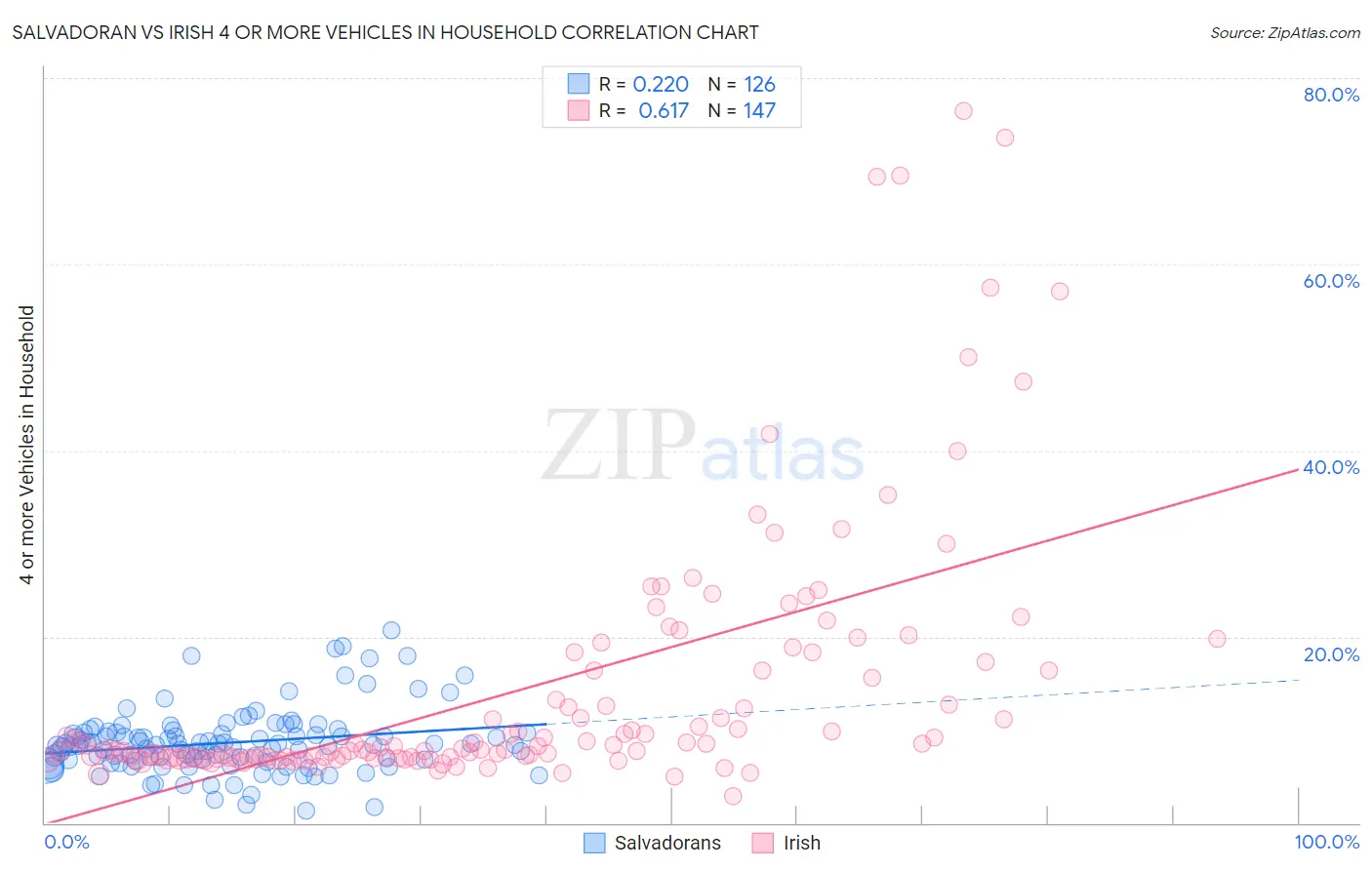 Salvadoran vs Irish 4 or more Vehicles in Household