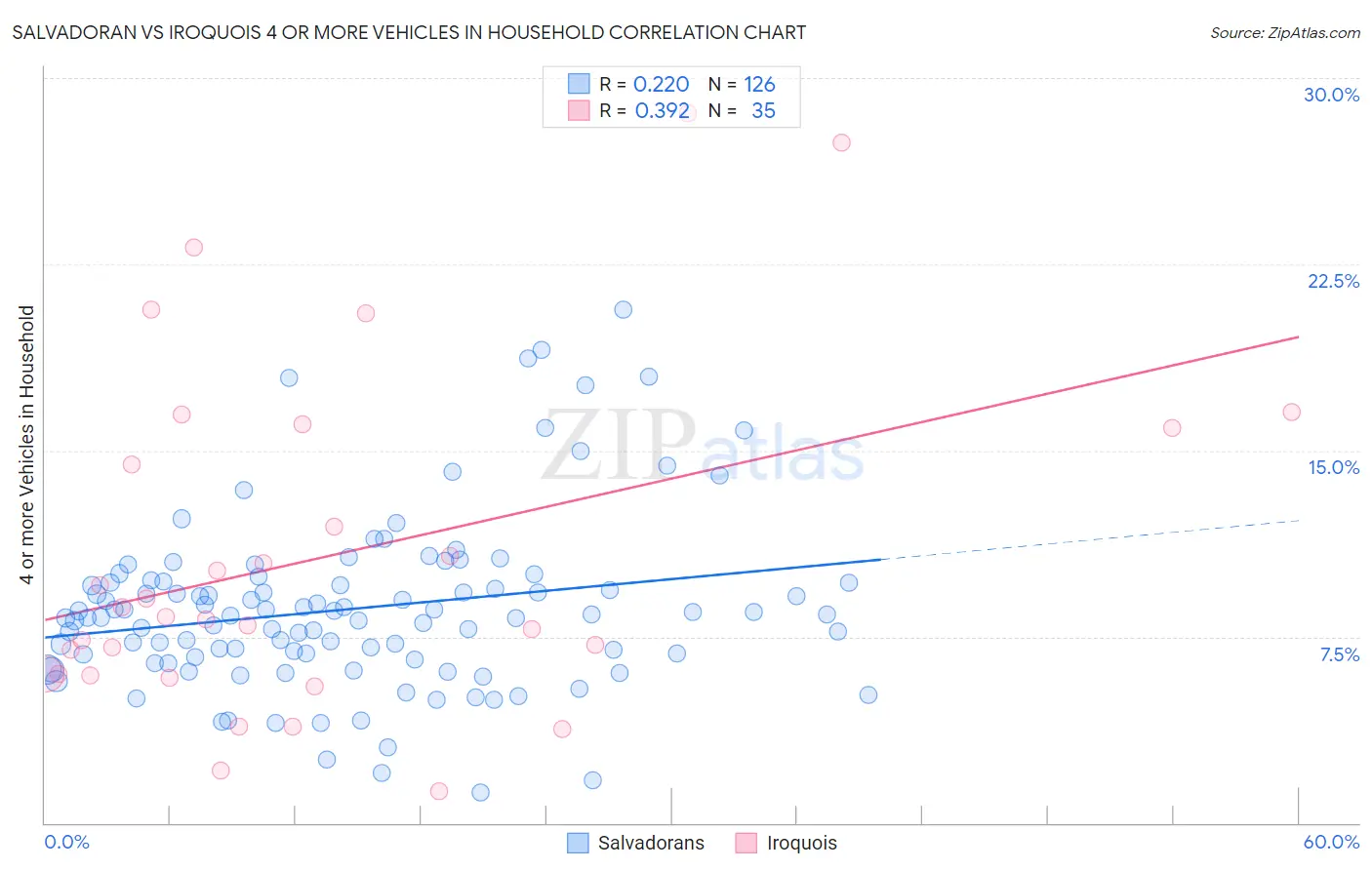 Salvadoran vs Iroquois 4 or more Vehicles in Household