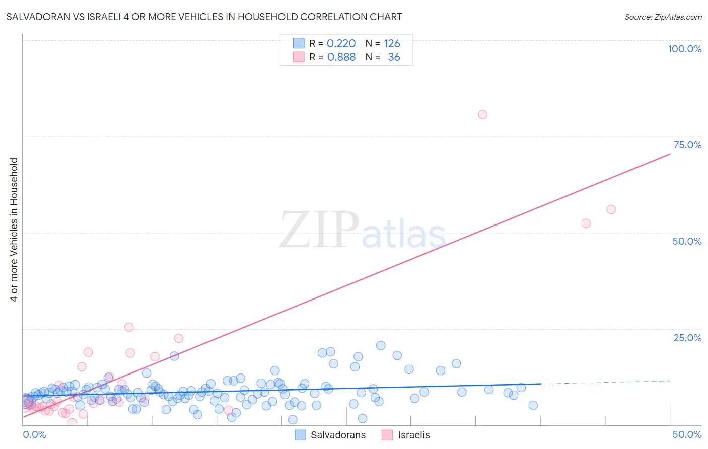 Salvadoran vs Israeli 4 or more Vehicles in Household