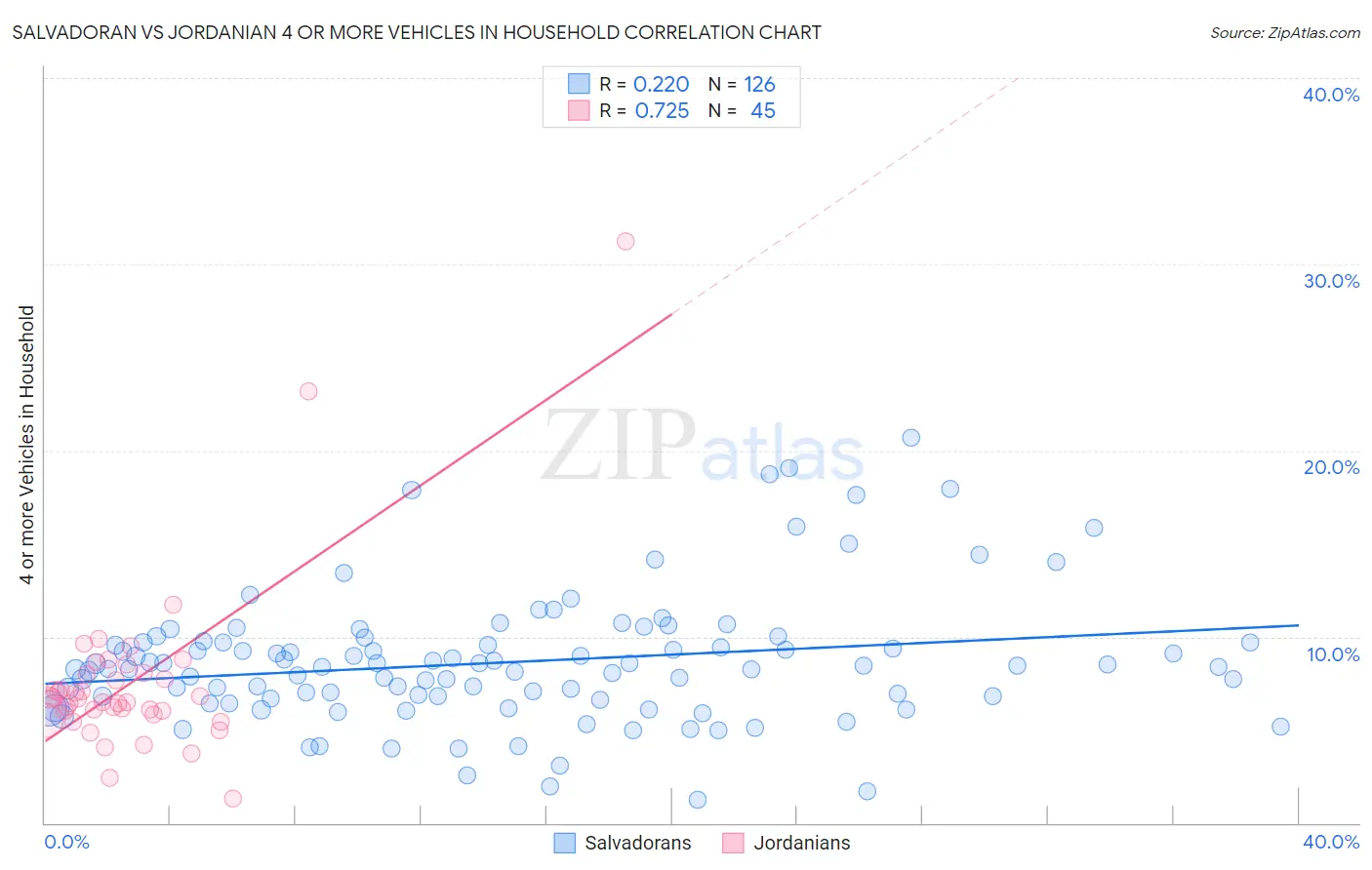 Salvadoran vs Jordanian 4 or more Vehicles in Household