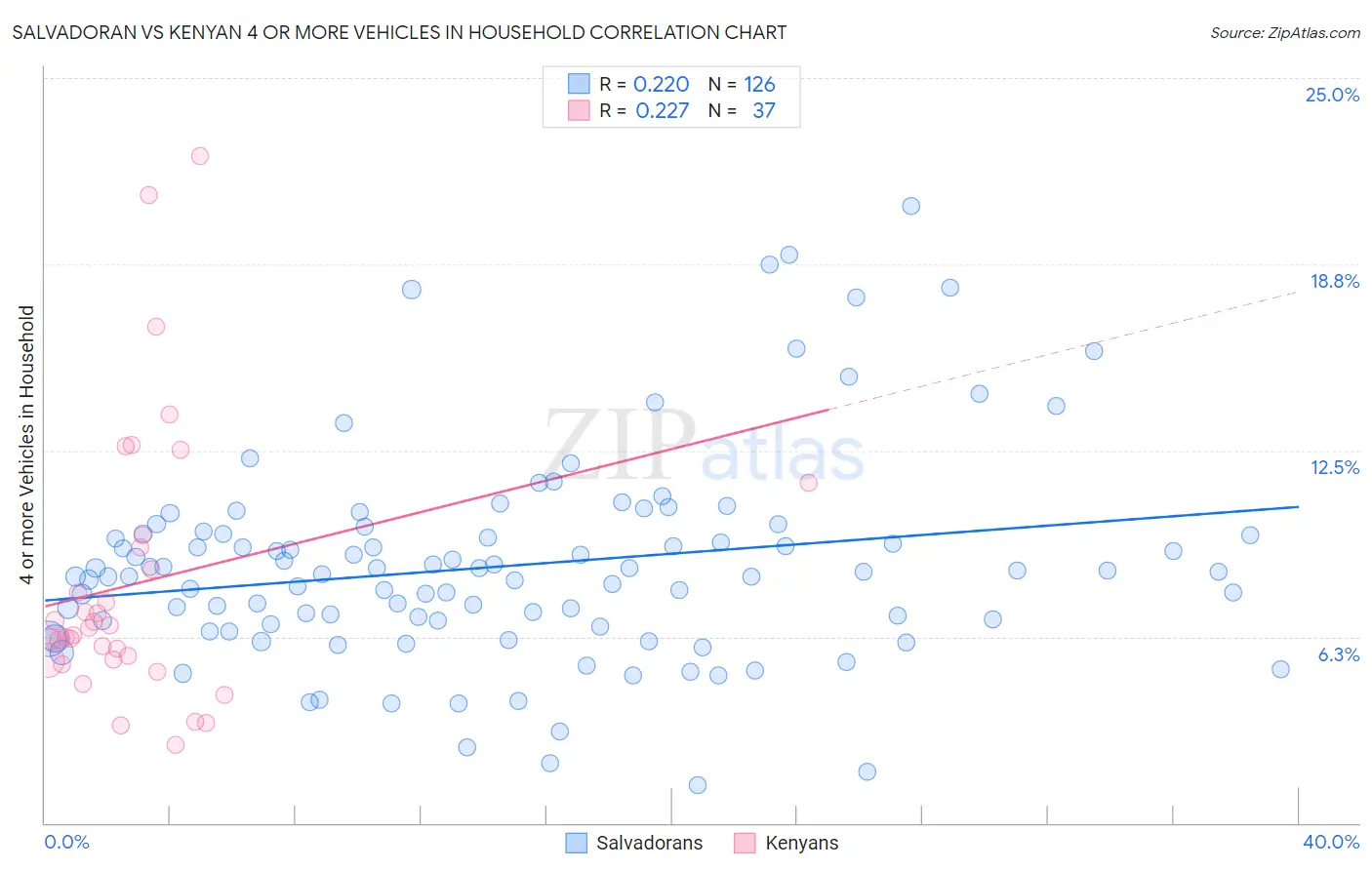 Salvadoran vs Kenyan 4 or more Vehicles in Household