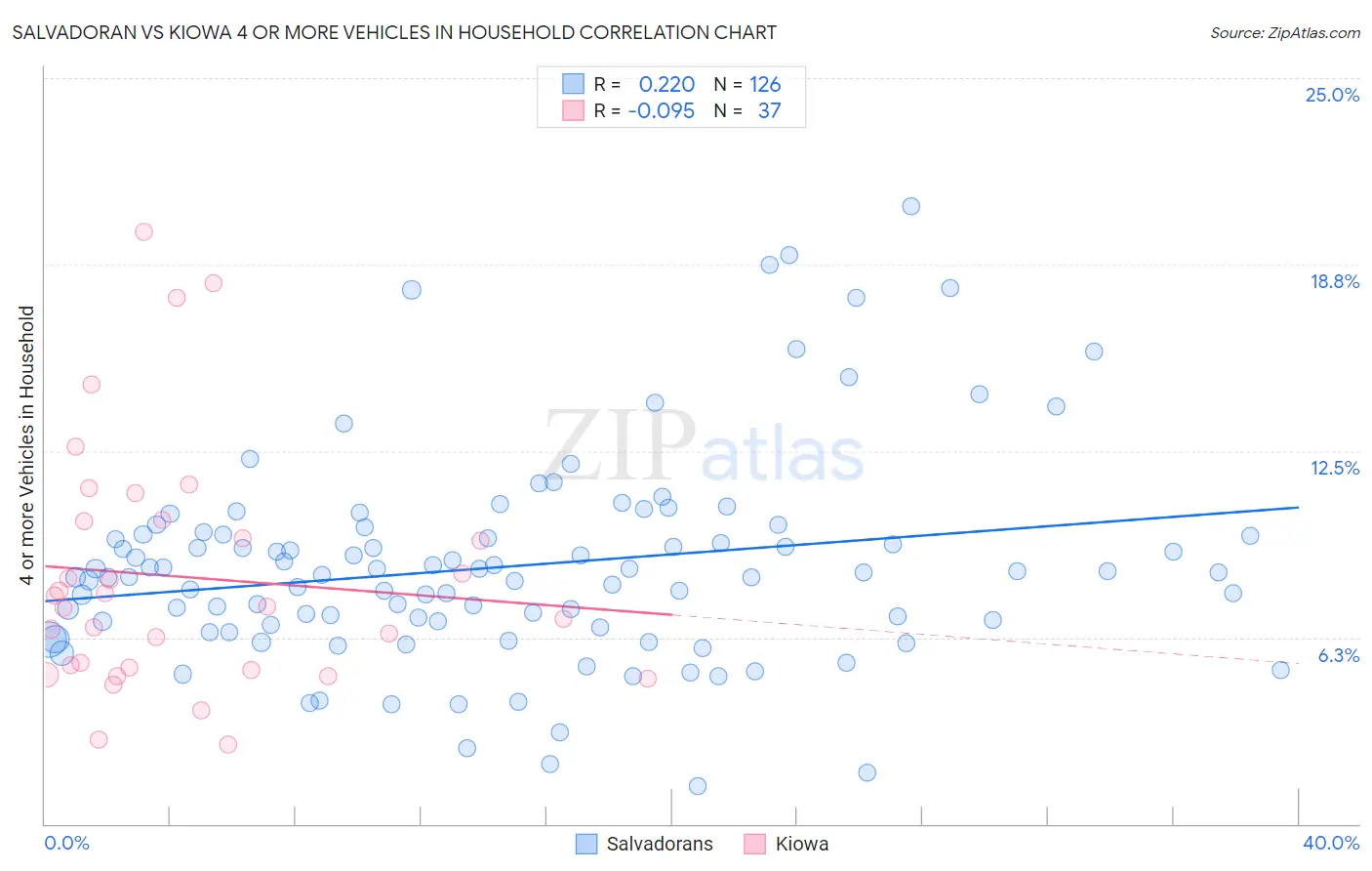 Salvadoran vs Kiowa 4 or more Vehicles in Household
