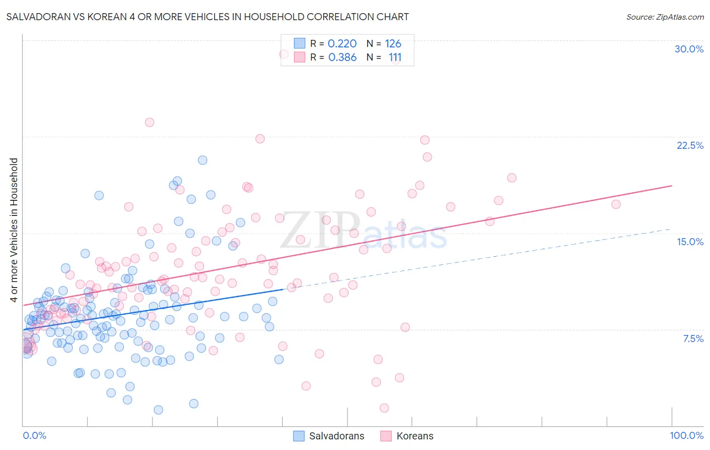 Salvadoran vs Korean 4 or more Vehicles in Household