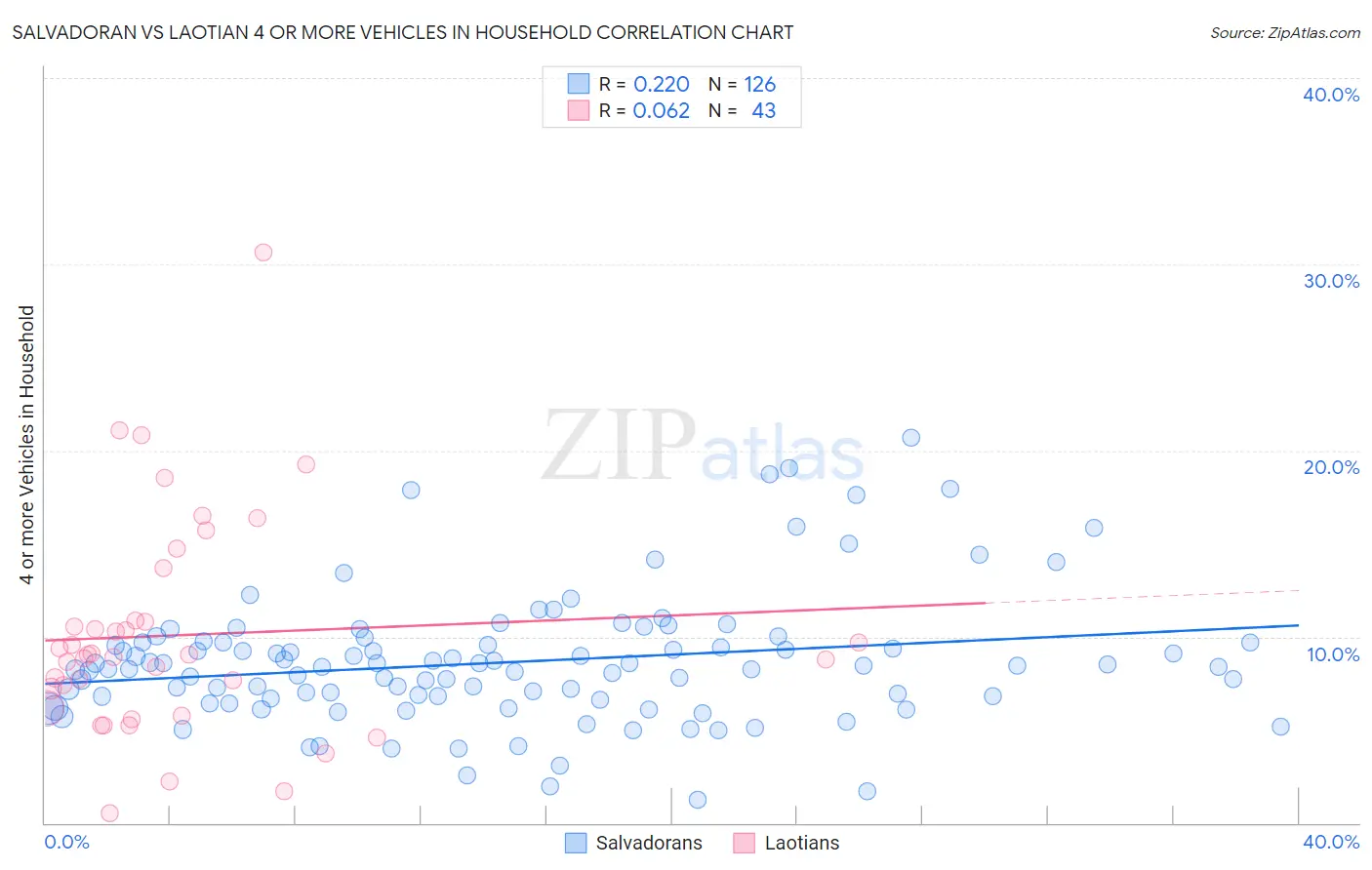 Salvadoran vs Laotian 4 or more Vehicles in Household