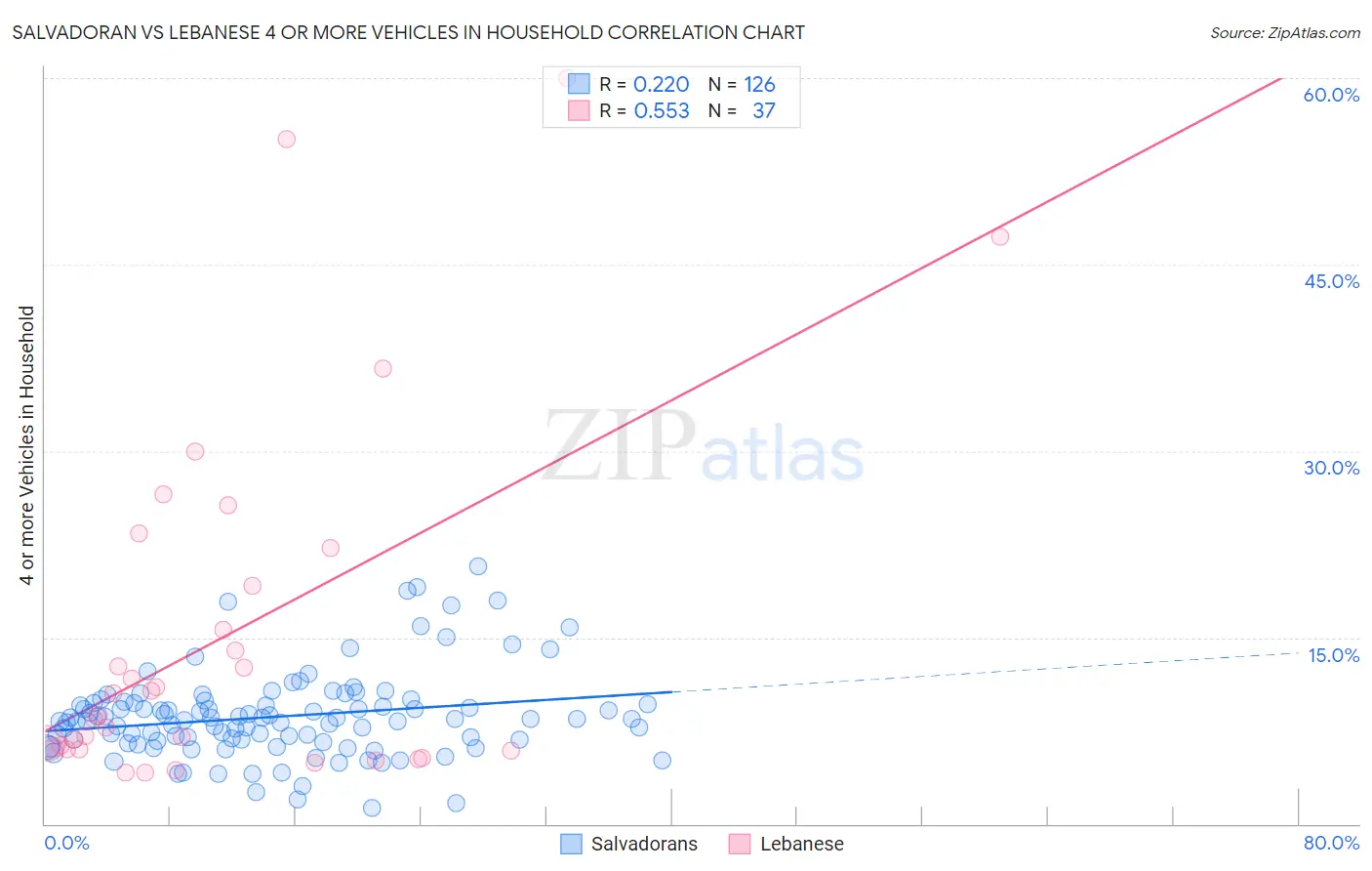 Salvadoran vs Lebanese 4 or more Vehicles in Household