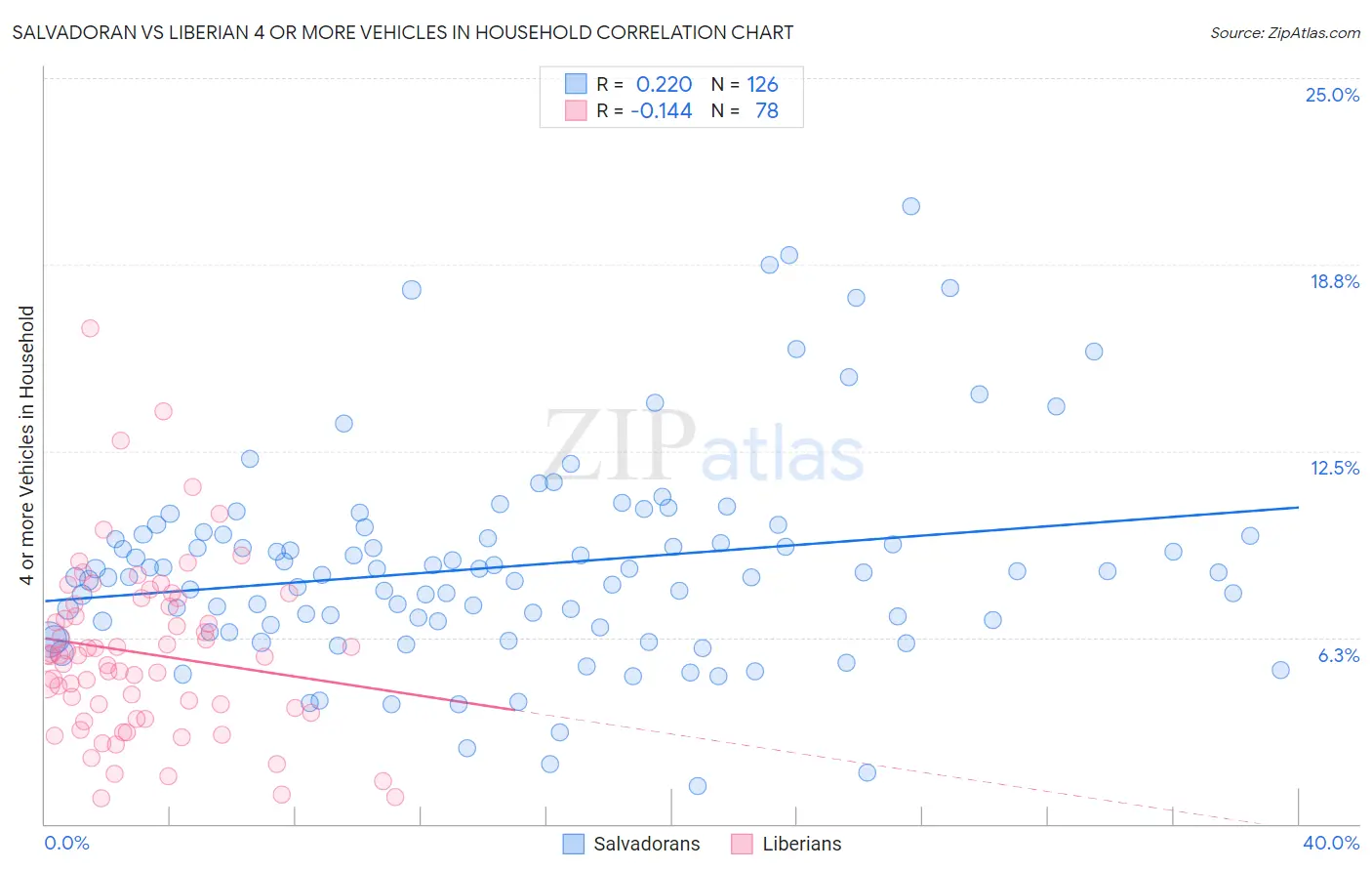 Salvadoran vs Liberian 4 or more Vehicles in Household