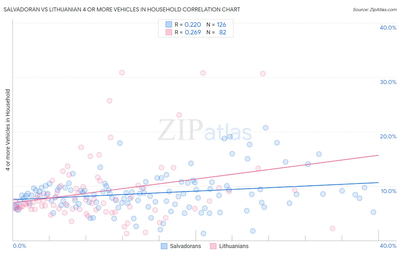 Salvadoran vs Lithuanian 4 or more Vehicles in Household