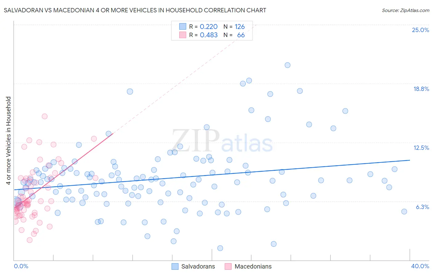 Salvadoran vs Macedonian 4 or more Vehicles in Household
