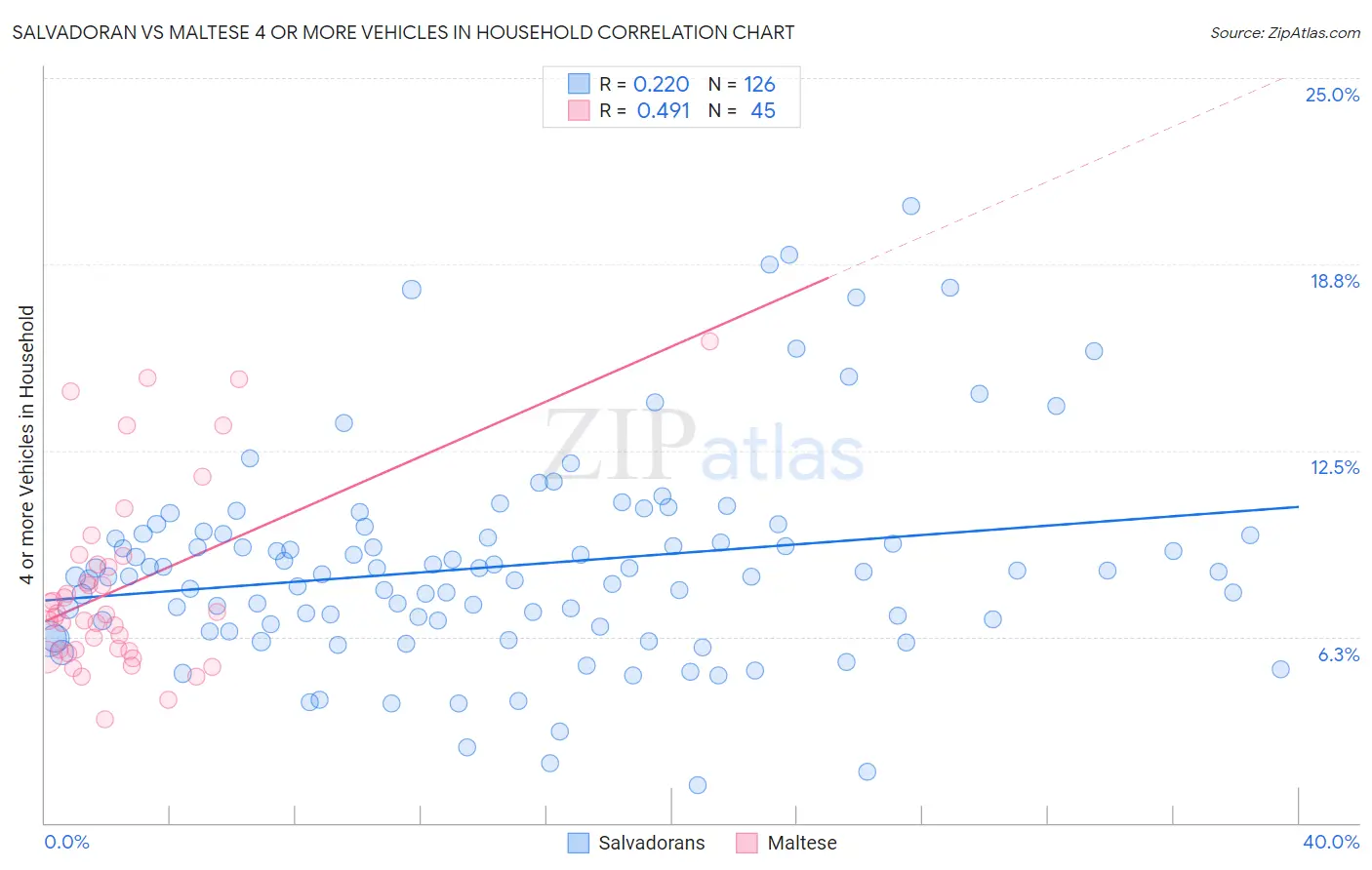 Salvadoran vs Maltese 4 or more Vehicles in Household