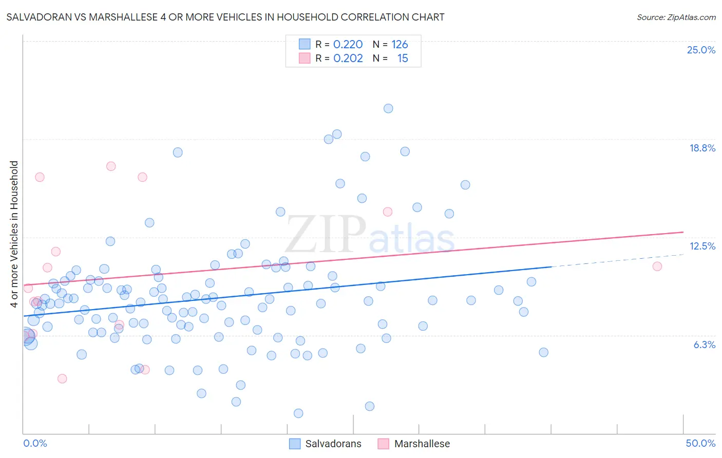 Salvadoran vs Marshallese 4 or more Vehicles in Household