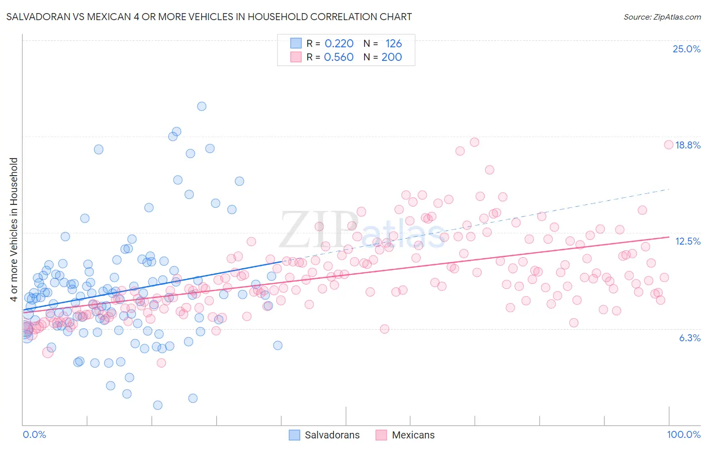 Salvadoran vs Mexican 4 or more Vehicles in Household