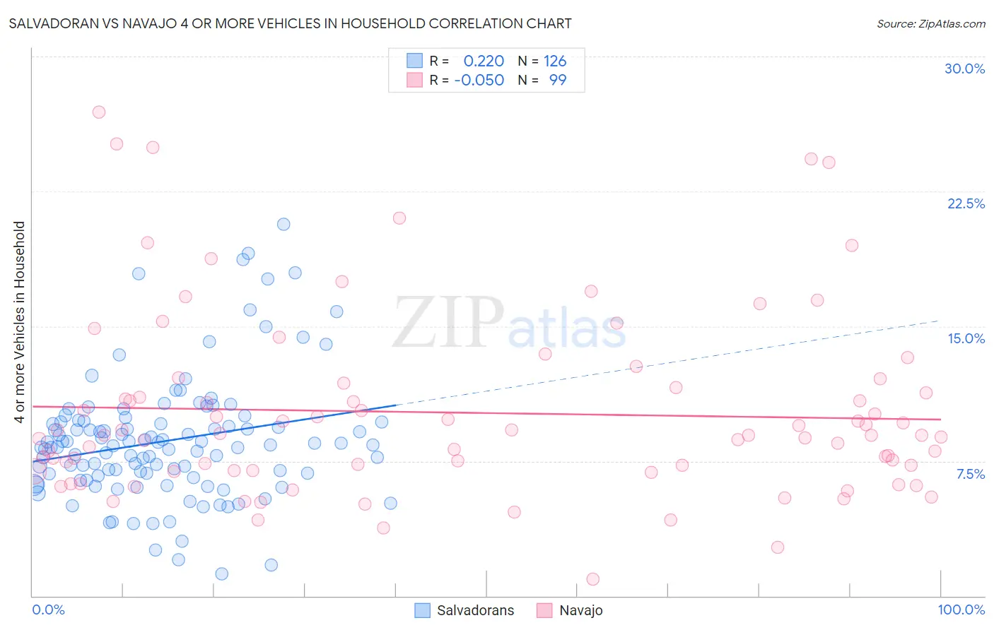 Salvadoran vs Navajo 4 or more Vehicles in Household