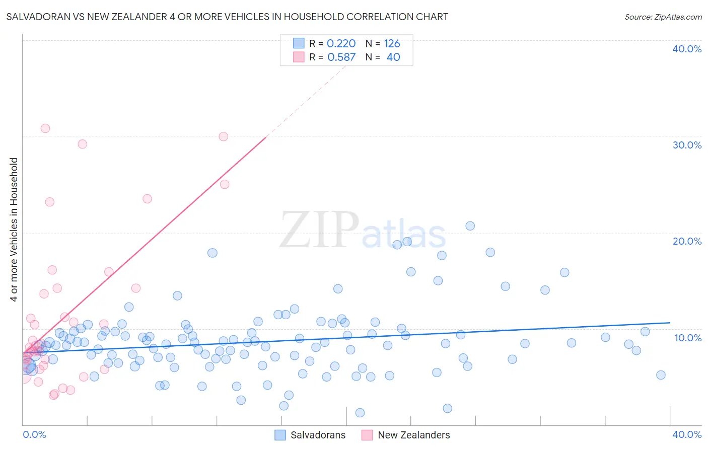 Salvadoran vs New Zealander 4 or more Vehicles in Household
