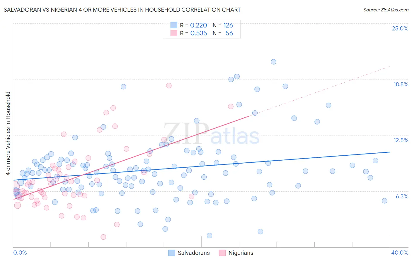 Salvadoran vs Nigerian 4 or more Vehicles in Household