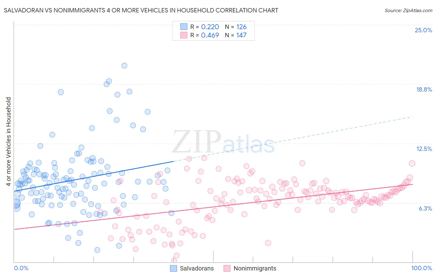 Salvadoran vs Nonimmigrants 4 or more Vehicles in Household