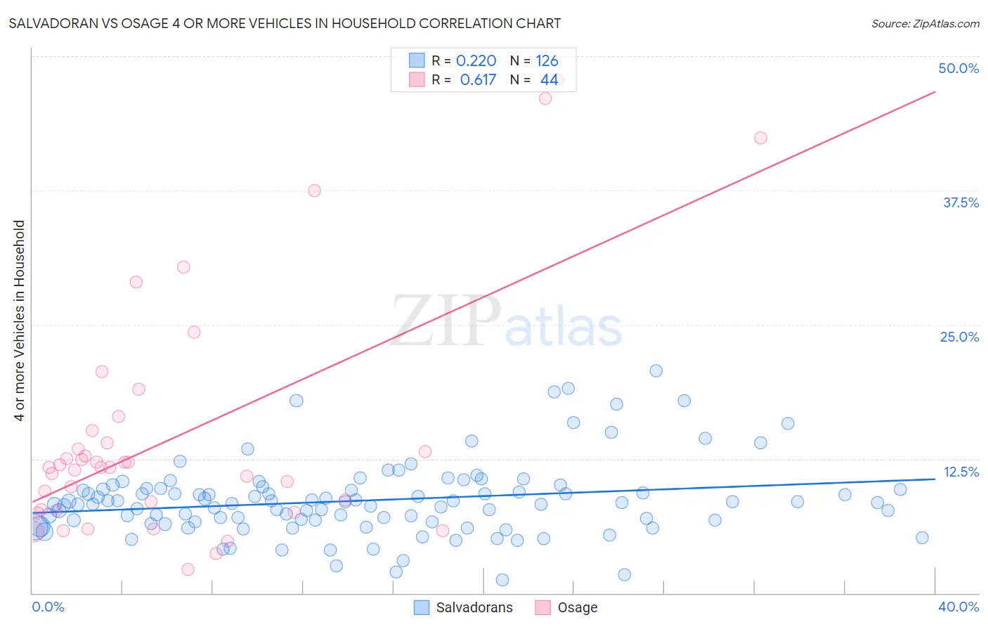 Salvadoran vs Osage 4 or more Vehicles in Household