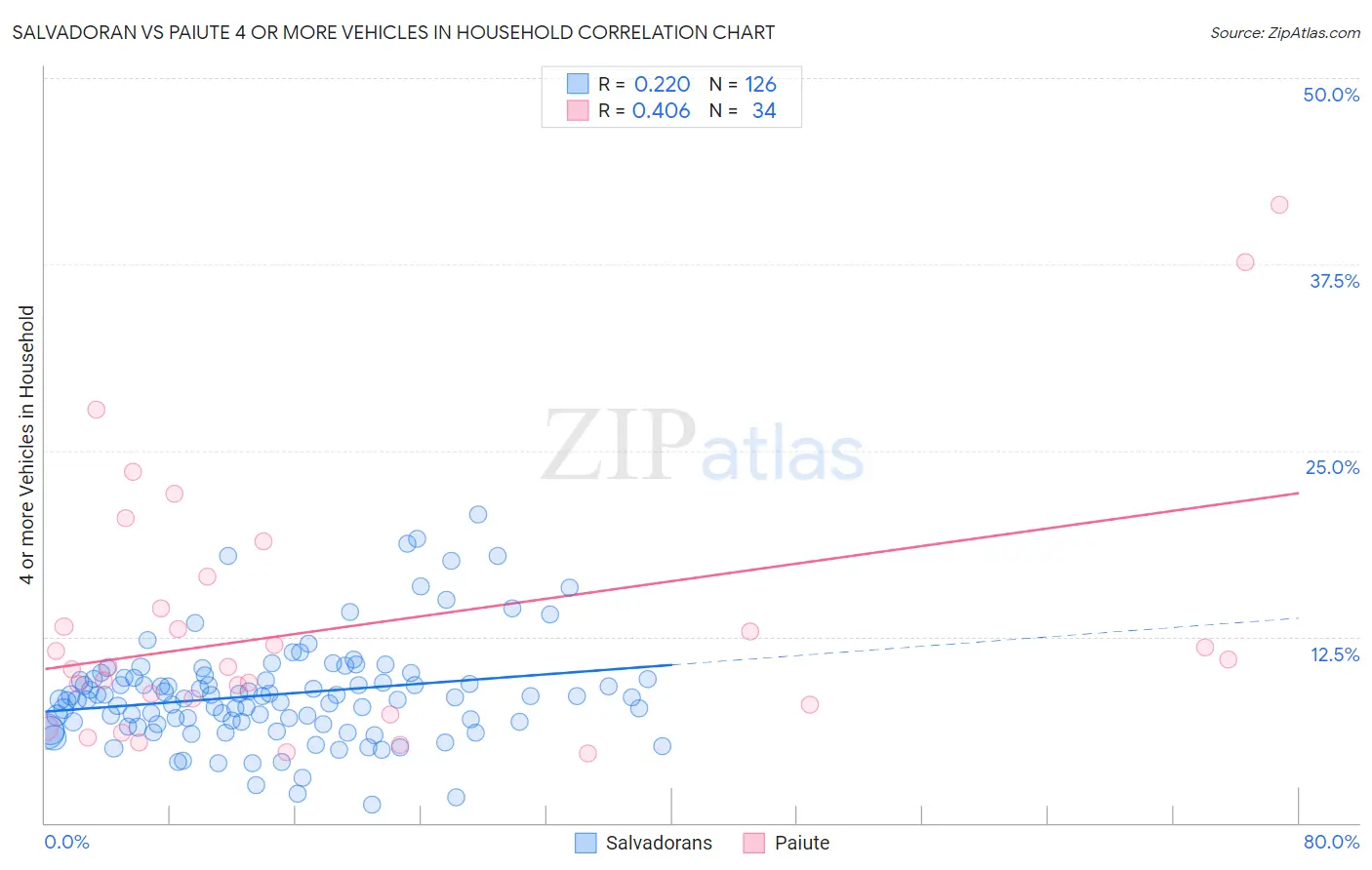 Salvadoran vs Paiute 4 or more Vehicles in Household
