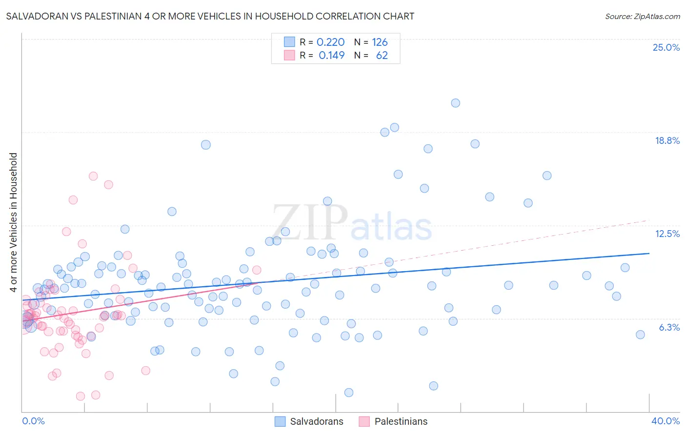 Salvadoran vs Palestinian 4 or more Vehicles in Household