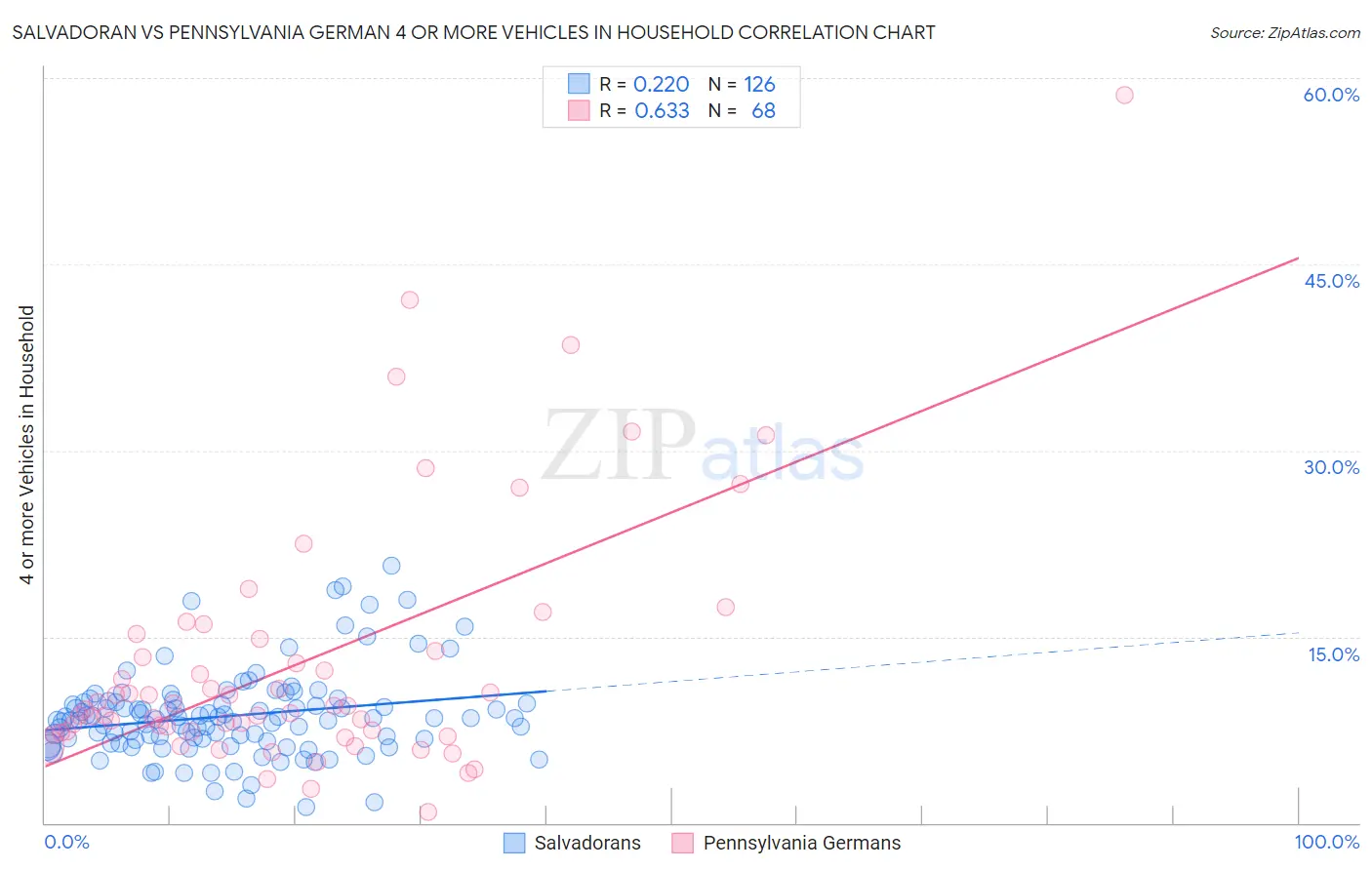 Salvadoran vs Pennsylvania German 4 or more Vehicles in Household