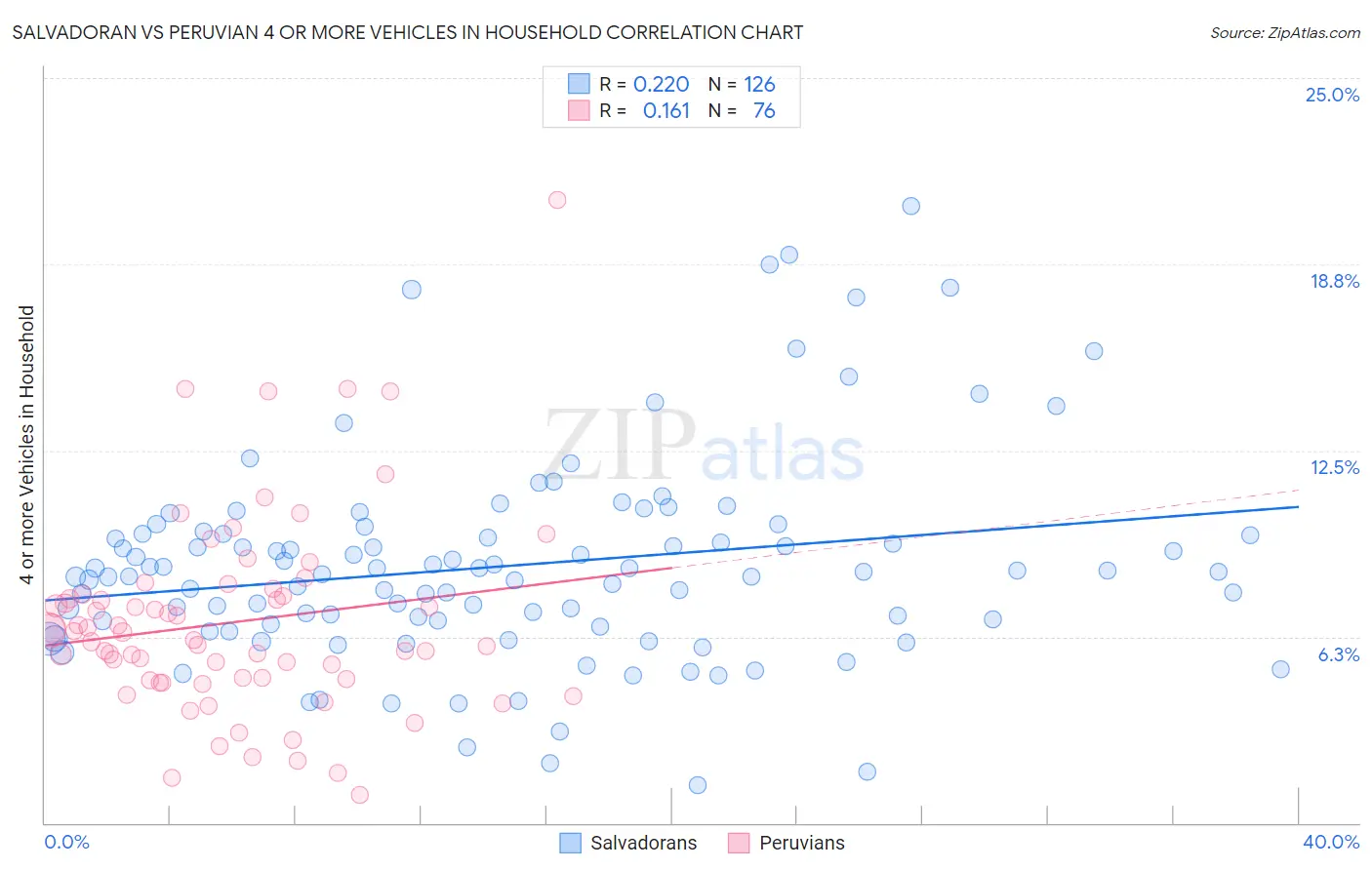 Salvadoran vs Peruvian 4 or more Vehicles in Household