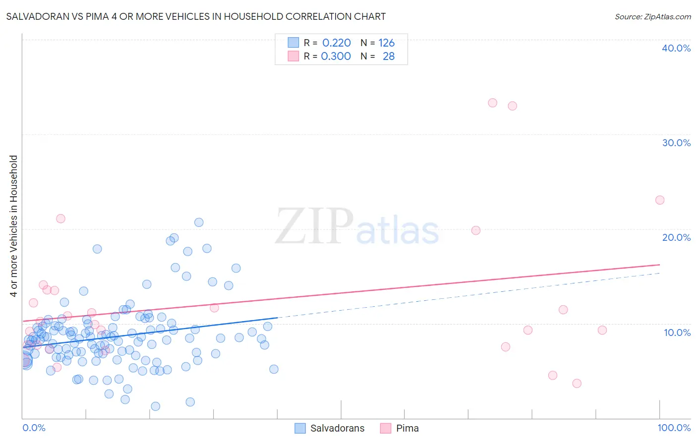 Salvadoran vs Pima 4 or more Vehicles in Household