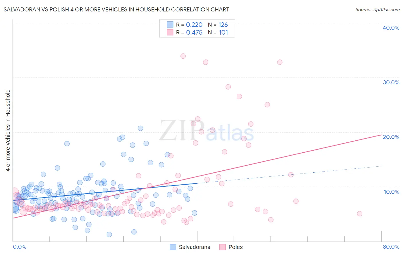 Salvadoran vs Polish 4 or more Vehicles in Household