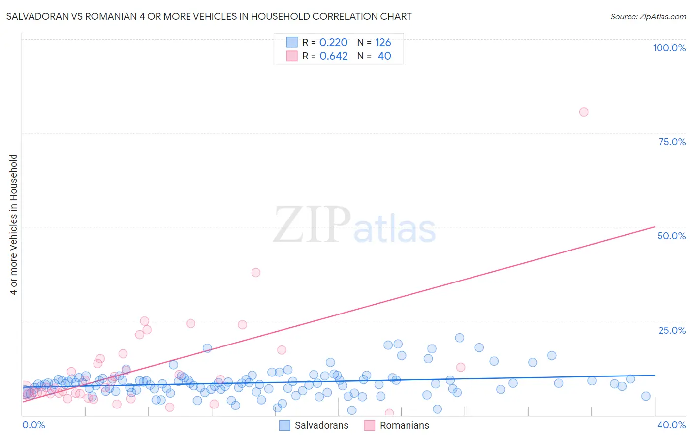 Salvadoran vs Romanian 4 or more Vehicles in Household