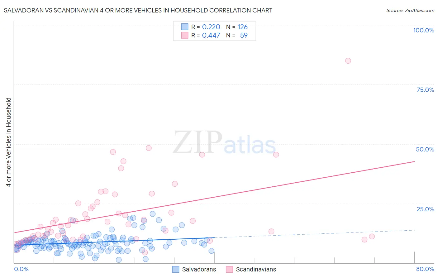 Salvadoran vs Scandinavian 4 or more Vehicles in Household