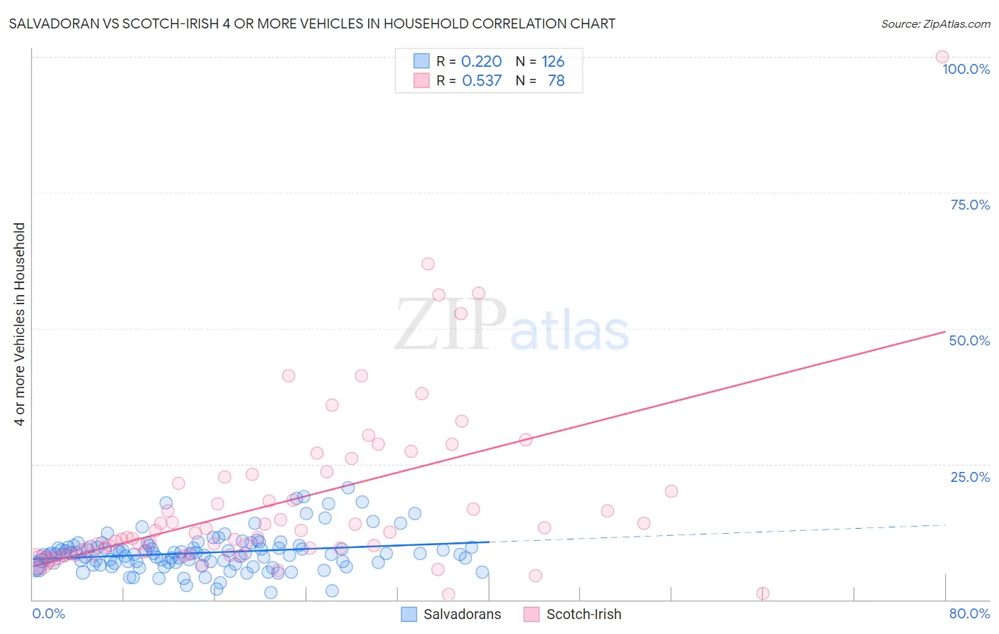 Salvadoran vs Scotch-Irish 4 or more Vehicles in Household