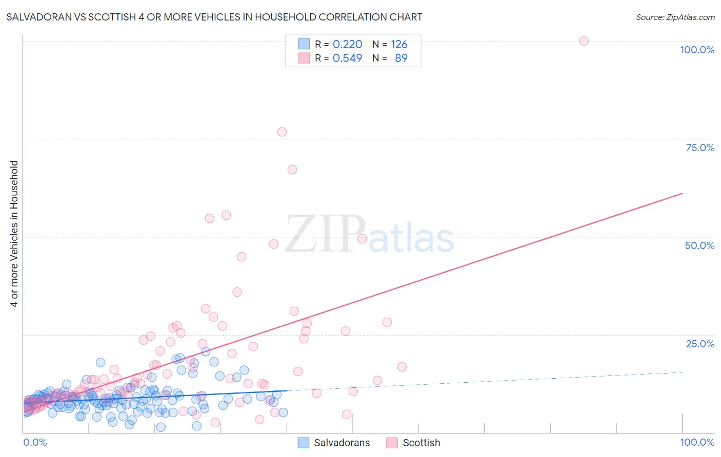 Salvadoran vs Scottish 4 or more Vehicles in Household