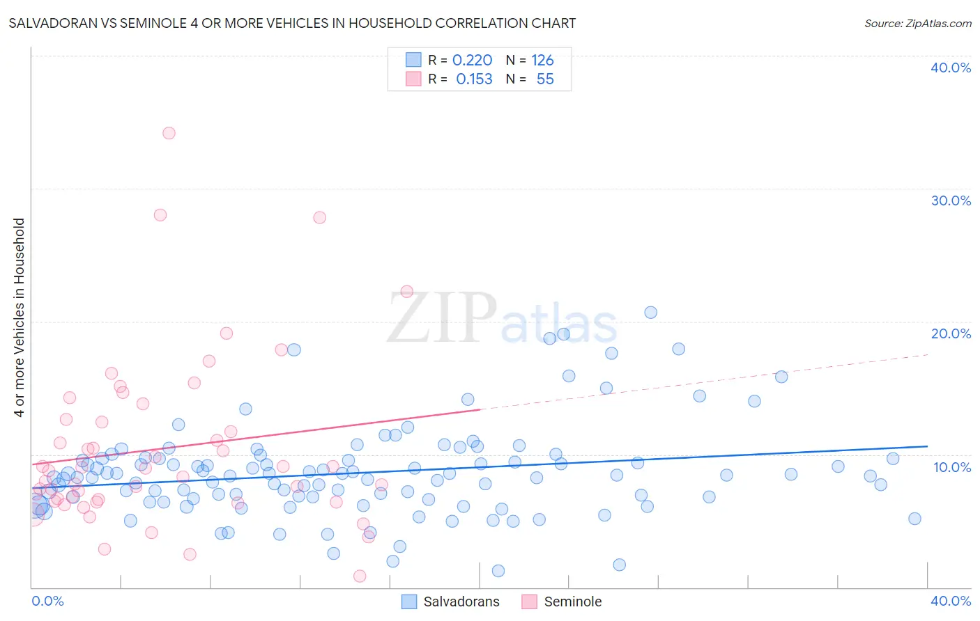 Salvadoran vs Seminole 4 or more Vehicles in Household