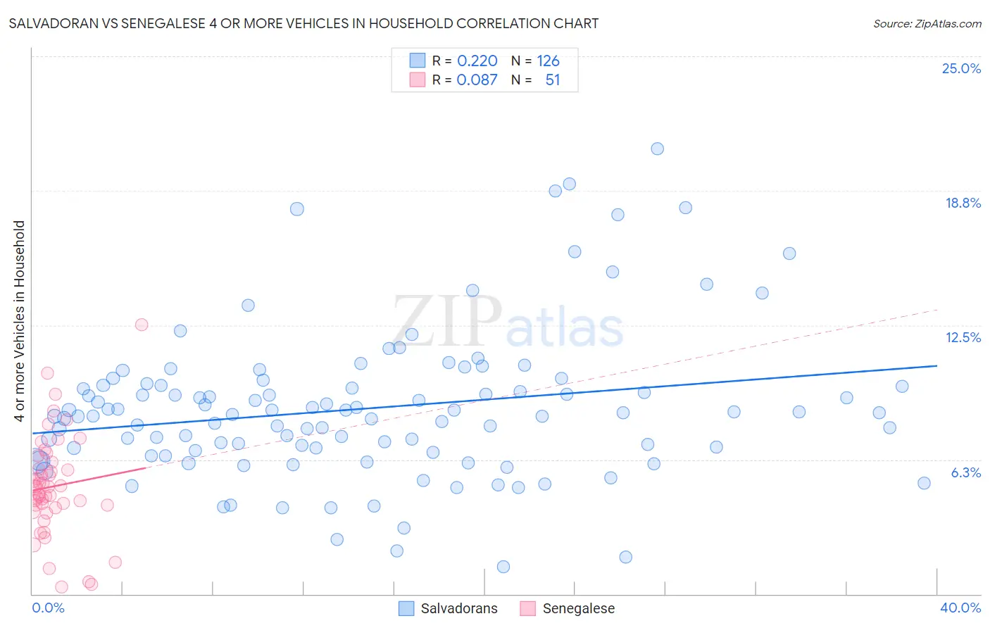 Salvadoran vs Senegalese 4 or more Vehicles in Household