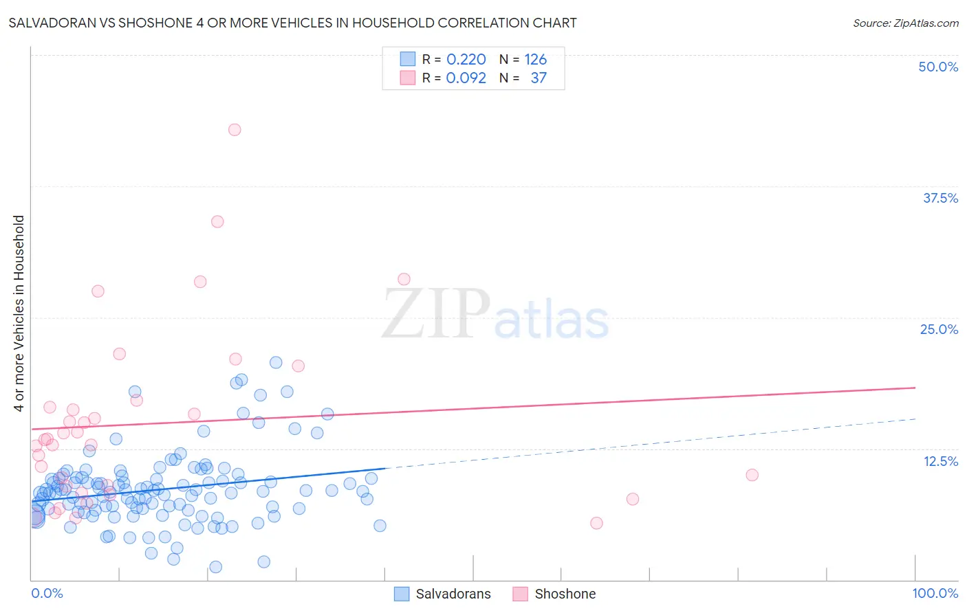 Salvadoran vs Shoshone 4 or more Vehicles in Household