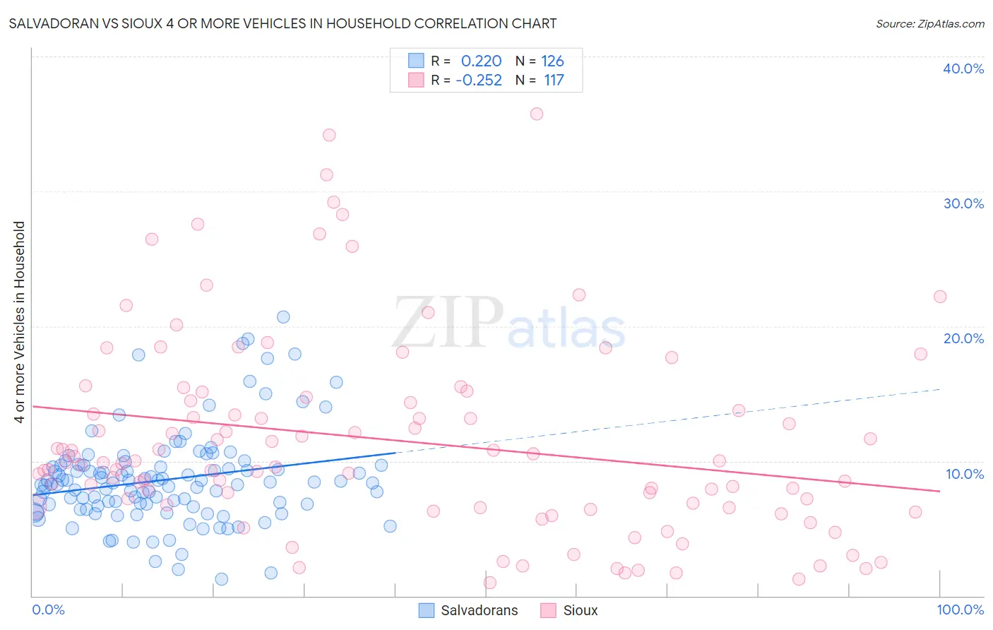 Salvadoran vs Sioux 4 or more Vehicles in Household