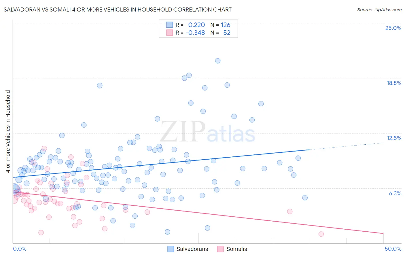 Salvadoran vs Somali 4 or more Vehicles in Household