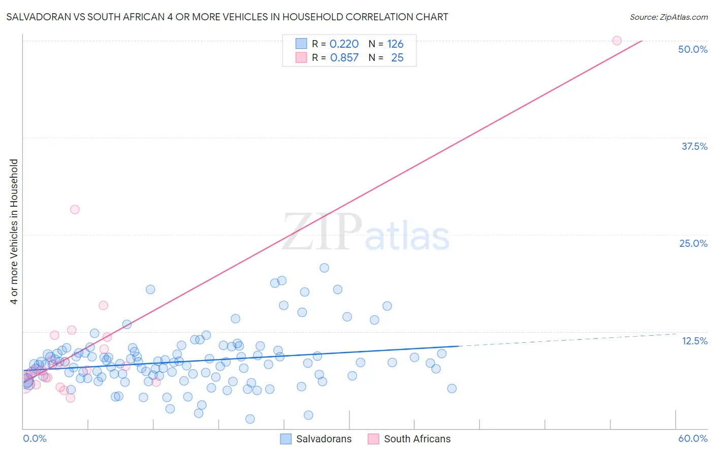 Salvadoran vs South African 4 or more Vehicles in Household