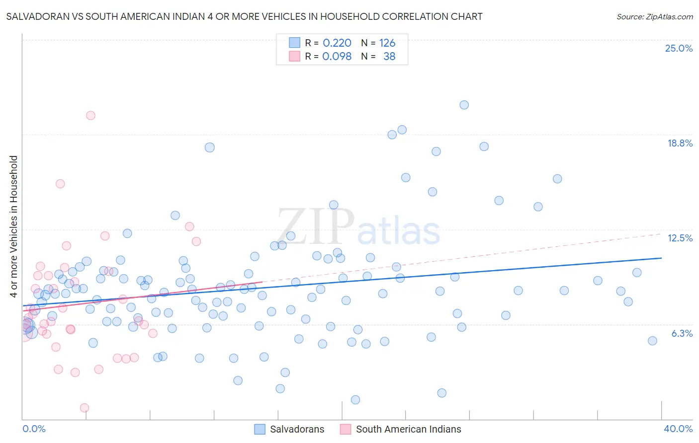 Salvadoran vs South American Indian 4 or more Vehicles in Household