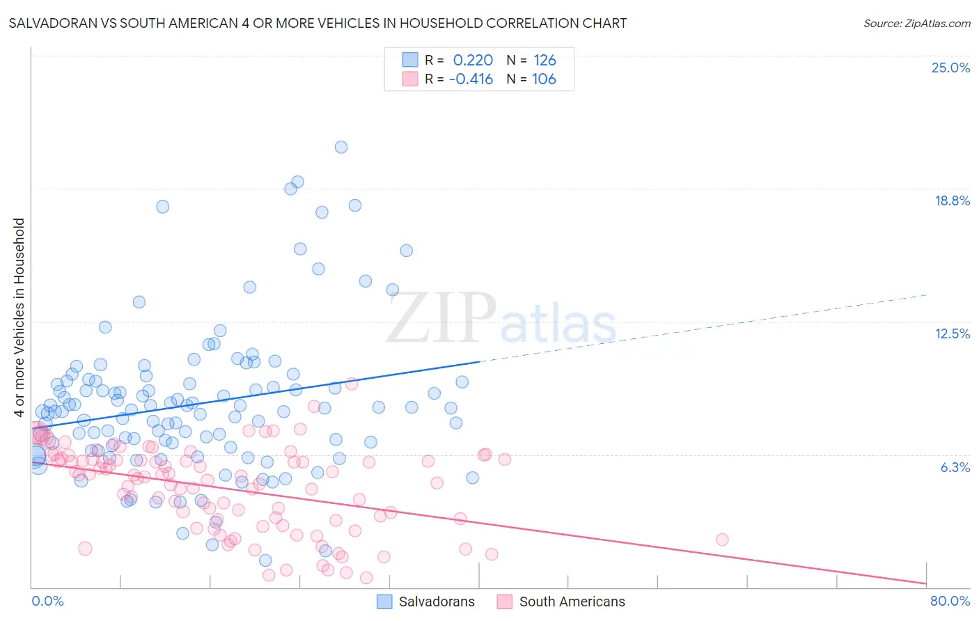 Salvadoran vs South American 4 or more Vehicles in Household