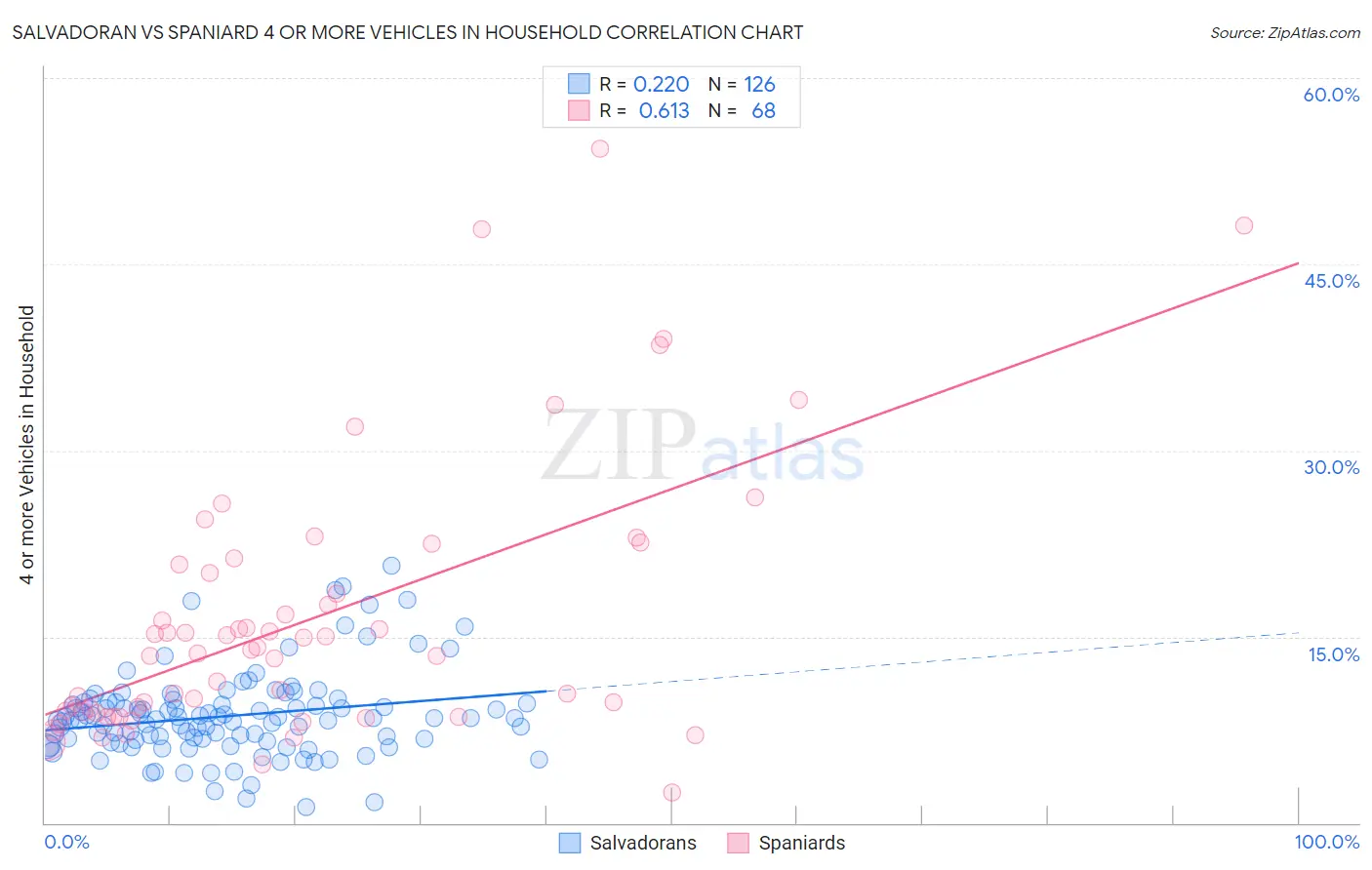 Salvadoran vs Spaniard 4 or more Vehicles in Household