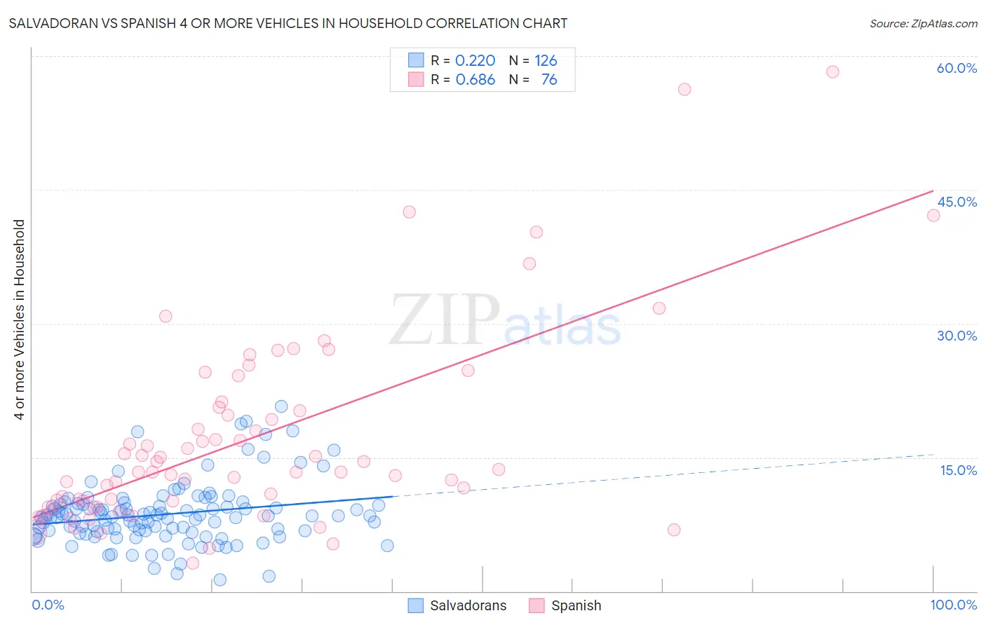 Salvadoran vs Spanish 4 or more Vehicles in Household