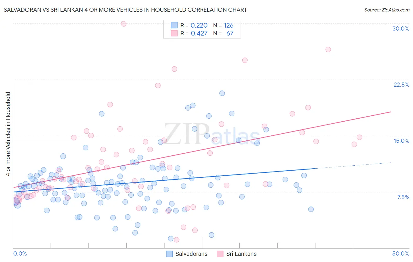 Salvadoran vs Sri Lankan 4 or more Vehicles in Household